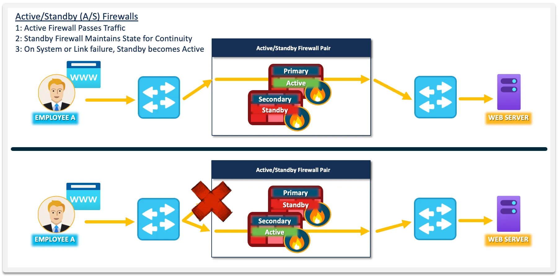 Two panels show an active/standby firewall pair between an employee and a web server. In the top panel, the primary unit is active and passes traffic while the secondary is standby and maintains state. In the bottom panel, after a failure on the primary's side, the secondary has become active and passes the traffic, and the primary is standby. Captions: 1, active firewall passes traffic; 2, standby firewall maintains state for continuity; 3, on system or link failure, standby becomes active.