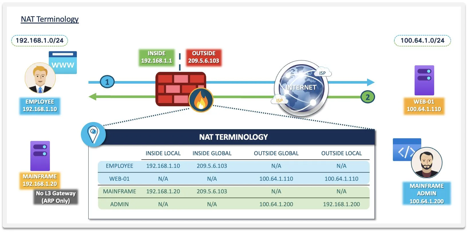 NAT terminology on one topology: an employee and a mainframe on the inside network, a web server and an admin host on the far side of the internet, with the firewall's terminology table listing each host's Inside Local, Inside Global, Outside Global, and Outside Local addresses