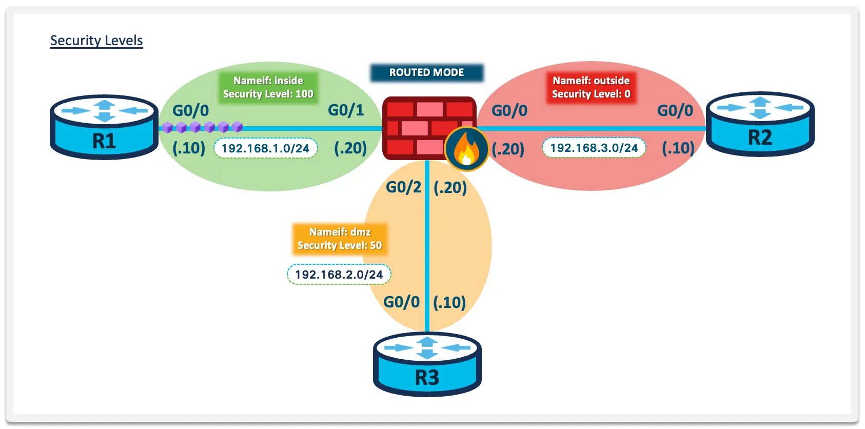Minimum configuration to bring an ASA interface up: a routed-mode firewall with three interfaces, each carrying a nameif, a security level, and an IP address