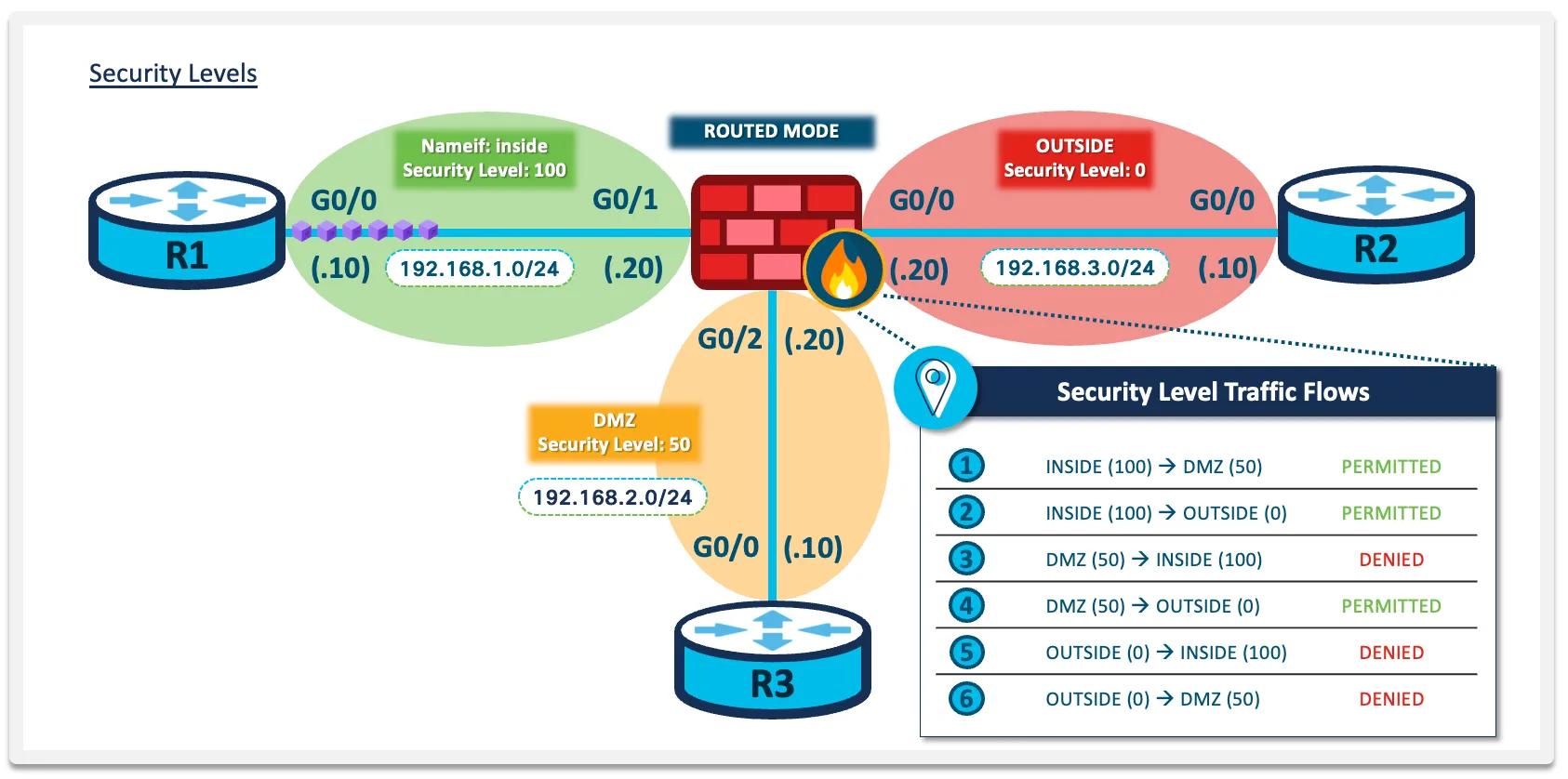 Security level traffic flows on a three-interface ASA: the three flows toward lower levels are permitted by default, the three flows toward higher levels are denied